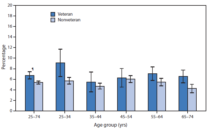 Va Disability Percentage Chart 2015