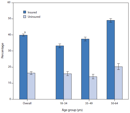 The figure above is a bar chart showing that, during 2012-2013, the percentage of insured adults aged <65 years who reported seeing or talking with a mental health professional in the past 12 months was more than twice that of uninsured adults for all age groups. The percentage of adults generally increased with age for both insured and uninsured adults, with a larger increase occurring from persons aged 35-49 years to persons aged 50-64 years, for which the percentage increased from 37.5% to 49.0% for insured adults and from 14.1% to 20.3% for uninsured adults.