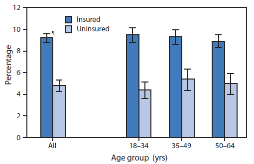 The figure above is a box plot showing that during 2012-2013, the percentage of adults aged 18-64 years with health insurance who reported seeing or talking with a mental health professional in the past 12 months (9.2%) was approximately twice the percentage for uninsured adults (4.8%). The percentages of adults who reported seeing or talking with a mental health professional did not vary significantly by age group, and the difference between insured and uninsured adults was consistent across age groups.