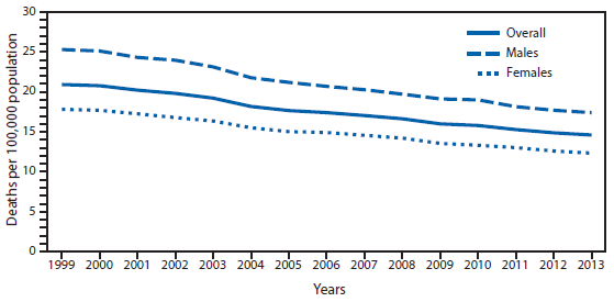 Cancer colorectal incidence Cancer colorectal and mortality