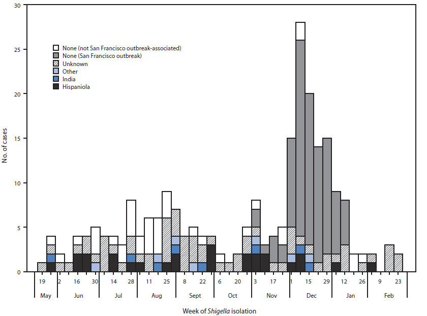 The figure is a histogram showing Shigella sonnei infections (n = 239) suspected resistant to ciprofloxacin, by isolation date and patient international travel history in the United States during May 2014-February 2015.