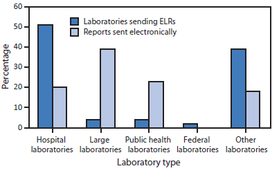 The figure above is a bar chart showing the percentage of laboratories sending electronic laboratory reports  and percentage of reports sent electronically, by laboratory type, in the United States during April 2014.