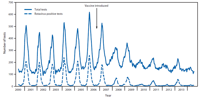 The figure is a line graph showing the total number of rotavirus tests in the United States during 2000-2014 and the number with positive results.