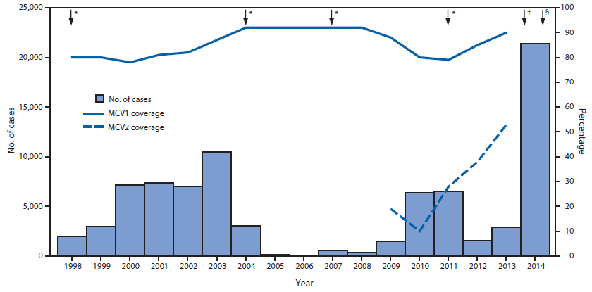 The figure is a bar chart showing the number of reported measles cases and estimated percentage of measles-containing vaccine 1 (MCV1) and MCV2 coverage, by year, in the Philippines during 1998-2014.
