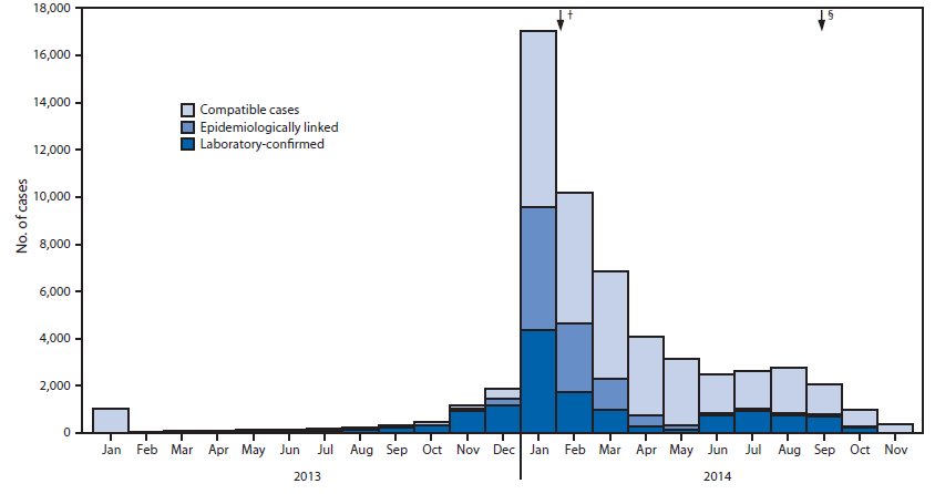 The figure is a histogram showing the number of reported confirmed measles cases, by month of rash onset, in the Philippines during 2013-2014.