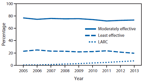 The figure is a line graph showing the percentage of U.S. female teens aged 15-19 years using moderately effective and least effective contraceptive methods, compared with long-acting reversible contraception (LARC), among those seeking contraceptive services at Title X service sites during 2005-2013. The percentage who adopted or continued use of LARC at their last service site visit increased from 0.4% in 2005 to 7.1% in 2013.