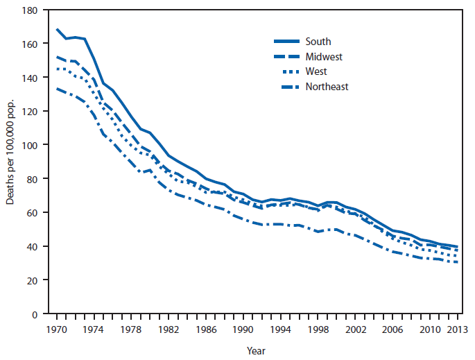 The figure is a line chart showing that age-adjusted death rates for stroke in all U.S. Census regions in the United States generally decreased from 1970 to 2013, although the rates in all regions were relatively stable from 1992 to 1999. From 1970 to 2013, the rate decreased an average of 3.3% per year in the South, 3.2% in the Midwest, 3.3% in the West, and 3.4% in the Northeast. Throughout the period, the rate was the highest in the South and lowest in the Northeast region.
