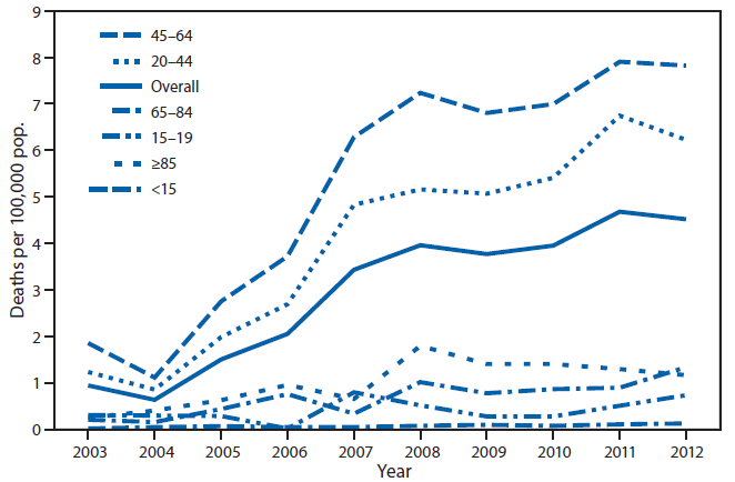 The figure is a line chart showing death rates for poisonings involving opioid analgesics, by age group (yrs) in New York state during 2003-2012.