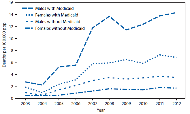 The figure is a line chart showing age-adjusted death rates for poisonings involving opioid analgesics, by Medicaid enrollment status and sex, in New York state during 2003-2012.