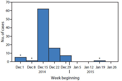 The figure is an epidemiologic curve showing the number of confirmed Ebola cases, by week, in Kissidougou, Guinea during December, 2014-January 2015.