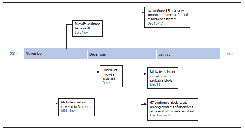 The figure is a timeline showing events regarding Ebola cases linked to a single funeral ceremony in Kissidougou, Guinea during November, 2014-January 2015.