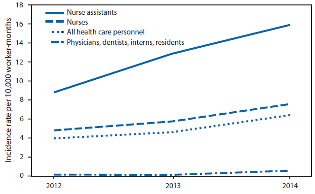 The figure is a line chart showing OSHA-recordable workplace violence injury incidence rates per 10,000 worker-months by year among 112 U.S. health care facilities during January 1, 2012- September 30, 2014.