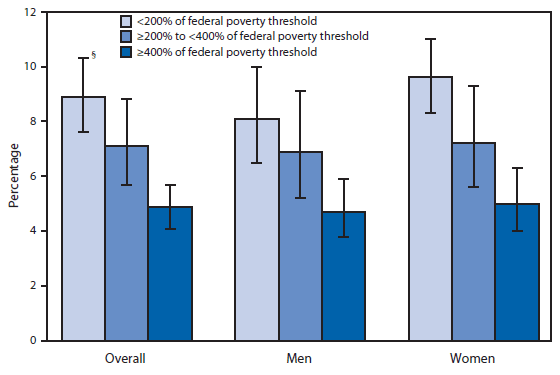 The figure is a bar chart showing that, during 2007-2012, use of opioid analgesics in the United States decreased with increasing income; 8.9% of adults aged ≥20 years who had family incomes <200% of the federal poverty threshold used an opioid analgesic in the preceding 30 days, compared with 7.1% of those with incomes 200%-399% of the poverty threshold and 4.9% of those with incomes ≥400% of the poverty threshold. The relationship between income and opioid use was observed for both men and women. Within each of the family income categories, there were no significant differences in opioid analgesic use between men and women.