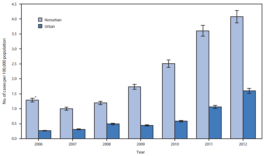 The figure above is a bar chart showing incidence of acute hepatitis C among persons aged ≤30 years, by urbanicity and year, in Kentucky, Tennessee, Virginia, and West Virginia during 2006-2012.