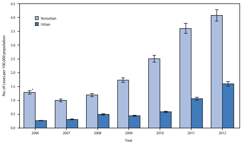 Cdc Hepatitis Chart