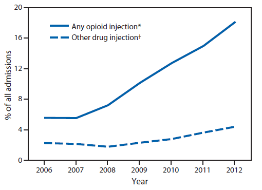 The figure above is a line chart showing the percentage of all admissions to substance abuse treatment centers by persons aged 12-29 years (N = 217,789) attributed to the injection of opioids and other drugs, by year, in Kentucky, Tennessee, Virginia, and West Virginia during 2006-2012.