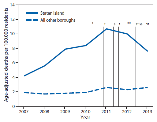 The figure above is a line chart showing the age-adjusted rate of unintentional drug poisoning (overdose) deaths involving opioid analgesics, per 100,000 residents, by borough of residence, and New York City public health interventions during 2007-2013.