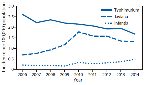The figure above is a line chart showing incidence per 100,000 population of culture-confirmed infection with Salmonella serotypes Typhimurium, Javiana, and Infantis, by year, in the United States during 2006-2014.
