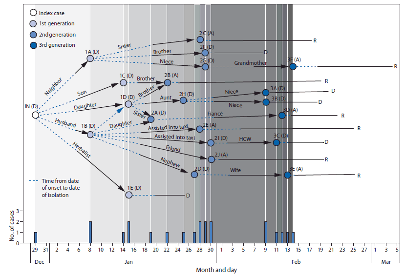 The figure above is a transmission diagram for the last known cluster of Ebola virus disease cases (N = 22) in Liberia during December 29, 2014-March 5, 2015.