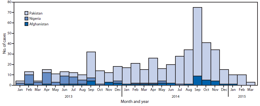 The figure above is a bar chart showing the number of cases of wild poliovirus type 1 among countries with endemic poliovirus transmission, by country, during January 1, 2013- March 30, 2015.
