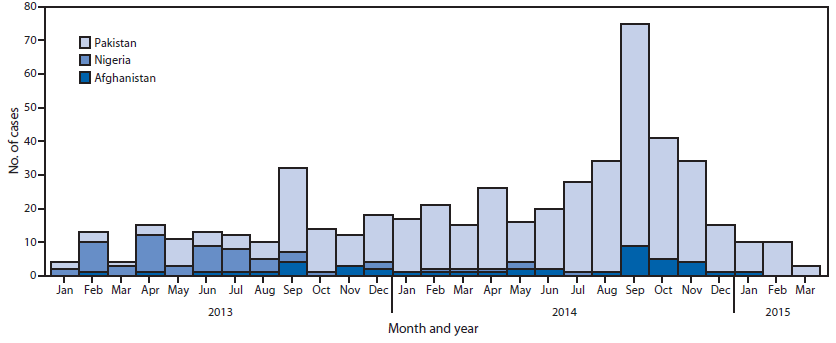 Polio Chart