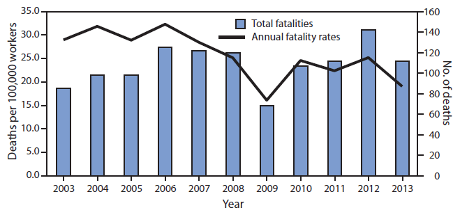 The figure above is a bar chart showing the number and rate of fatal injuries among workers in the oil and gas extraction industry, by year, in the United States during 2003-2013. 