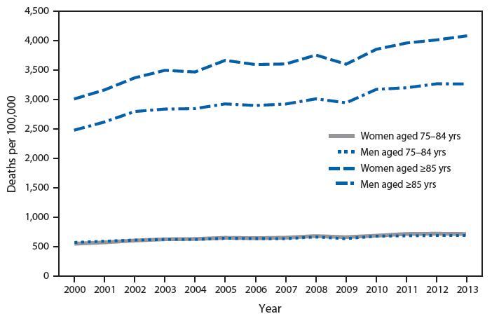 The figure above is a line chart showing that during 2000-2013, death rates for dementia per 100,000 population increased for both men and women among persons aged 75-84 years and ≥85 years. Among persons aged 75-84 years, the rate increased 21% for men and 31% for women. Among persons aged ≥85 years, the rate increased 32% for men and 36% for women. Among persons aged ≥85 years, death rates were higher for women than men throughout the period, with death rates 25% higher among women than men in 2013 (4,077.4 versus 3,261.6 per 100,000 population).