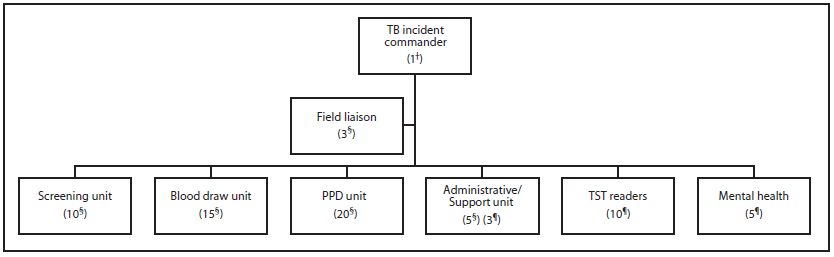 The figure above is an organization chart showing Incident Command System staffing for onsite testing (December 20) and results reading (December 23) in response to a tuberculosis outbreak in a California high school in 2013.