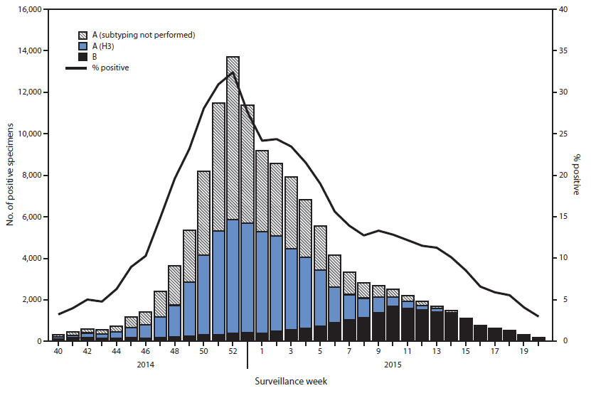 The figure above is a combination line and bar chart showing the number and percentage of respiratory specimens testing positive for influenza reported by World Health Organization and National Respiratory and Enteric Virus Surveillance System collaborating laboratories, by type, subtype, and surveillance week, in the United States during the 2014–15 influenza season.