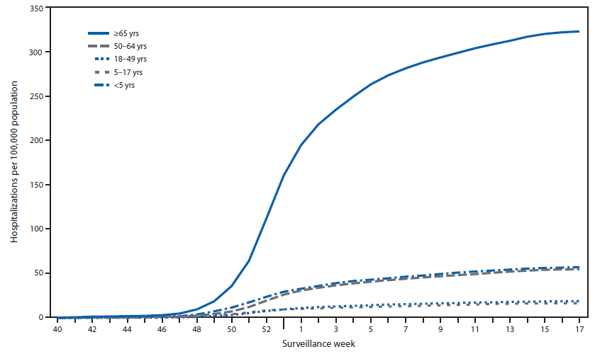 The figure above is a line chart showing cumulative rates of hospitalization for laboratory-confirmed influenza, by age group and surveillance week, in the United States during the 2014–15 influenza season.