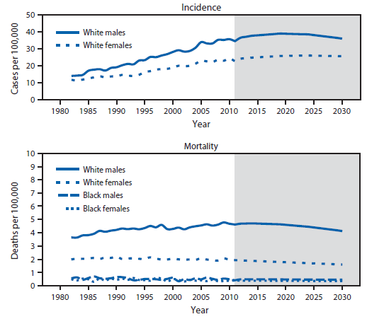 Vital Signs Melanoma Incidence And Mortality Trends And Projections