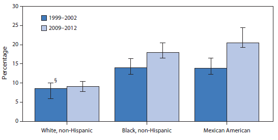 The figure above is a bar chart showing that from 1999–2002 to 2009–2012, the prevalence of diabetes increased for non-Hispanic black and Mexican American adults, but remained stable for non-Hispanic white adults, increasing the disparity with the two minority populations. In 1999–2002, the prevalence of diabetes among non-Hispanic black (14.0%) and Mexican American (13.9%) adults aged ≥20 years was 1.6 times the prevalence among non-Hispanic white adults (8.5%). By 2009–2012, diabetes prevalence among Mexican American adults (20.5%) had increased to more than twice the prevalence among non-Hispanic white adults (9.1%); among non-Hispanic black adults (17.9%), the prevalence had increased to nearly twice that among non-Hispanic white adults.