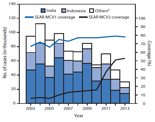 The figure above is a combination bar and line chart showing the number of reported measles cases and the estimated percentage of children who received their first and second dose of measles-containing vaccine, by country, in the World Health Organization's South-East Asia Region during 2003-2013.
