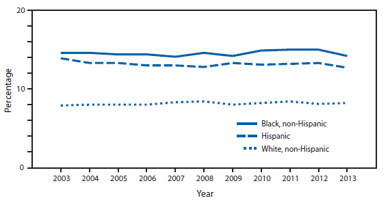 The figure above is a line graph showing that during 2003-2013, non-Hispanic black and Hispanic persons were more likely than non-Hispanic white persons to report fair or poor health. Fair or poor health status ranged between 14%-15% for non-Hispanic black persons and 13%-14% for Hispanic persons, and was 8% for non-Hispanic white persons, with no significant changes during the decade in the percentage of those reporting fair or poor health within each of the three groups.