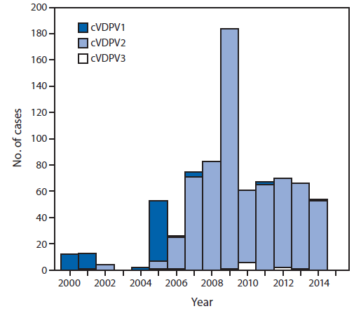 The figure above is a bar chart showing the number of circulating vaccine-derived poliovirus cases detected worldwide, by serotype and year, during January 2000-March 2015.