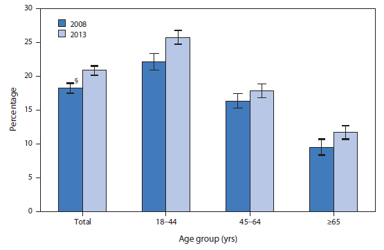 The figure above shows percentage of U.S. adults aged ≥18 years who met national guidelines for aerobic activity and muscle strengthening, by age group, based on results from the National Health Interview Survey for the years 2008 and 2013. The percentage of adults aged ≥18 years who met the aerobic-activity and muscle-strengthening guidelines increased from 18.2% in 2008 to 20.8% in 2013. Adults aged 18-44 years were the most likely to meet the aerobic-activity and muscle-strengthening guidelines, and those aged ≥65 years were the least likely in both 2008 and 2013. For all age groups, the percentage meeting the guidelines increased from 2008 to 2013.