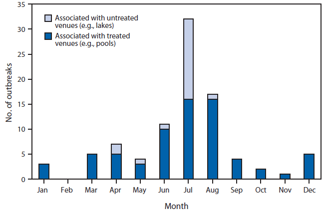 The figure above is a bar chart showing the number of outbreaks associated with recreational water, by month, in the United States during 2011-2012.