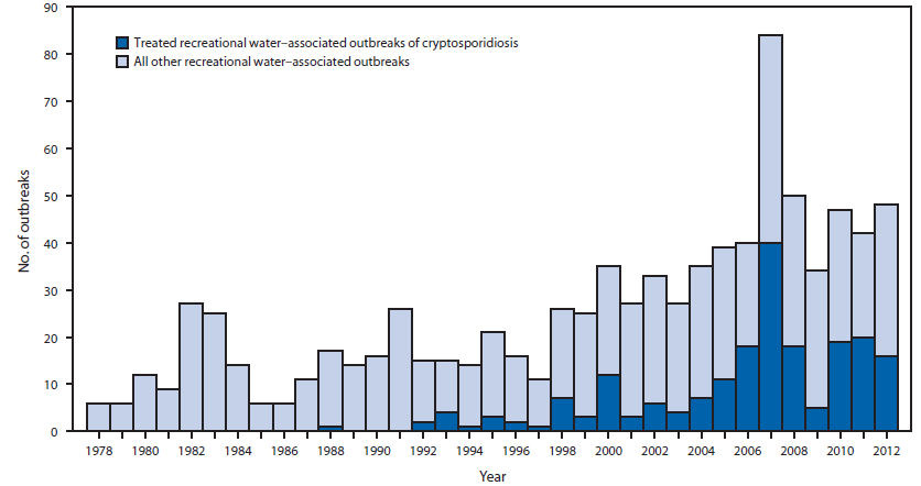 The figure above is a bar chart showing the number of outbreaks associated with recreational water, by year, in the United States during 1978-2012.