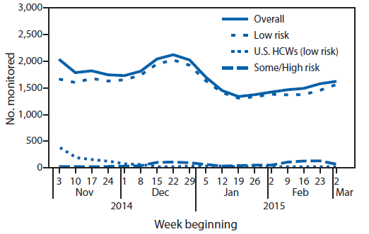 The figure is a line chart showing the number of persons (N = 10,344) with potential Ebola exposure who were monitored, by risk category and week, in the United States during November 3, 2014-March 8, 2015.