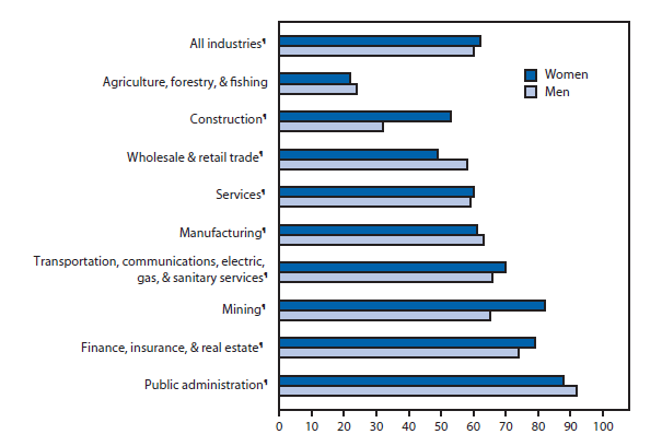 The figure is a bar chart showing that during 2009-2013, approximately 60% of employed men and women had paid sick leave at their main job. For both men (90%) and women (88%), paid sick leave was most common in the public administration sector and least common in the agriculture, forestry, and fishing sector (24% for men and 22% for women). Women were more likely than men to have paid sick leave in the following categories of industry: construction; finance, insurance, and real estate; mining; services; and transportation, communications, electric, gas, and sanitary services. Men employed in the manufacturing and wholesale and retail trade industries were more likely to have paid sick leave than women in those industries.