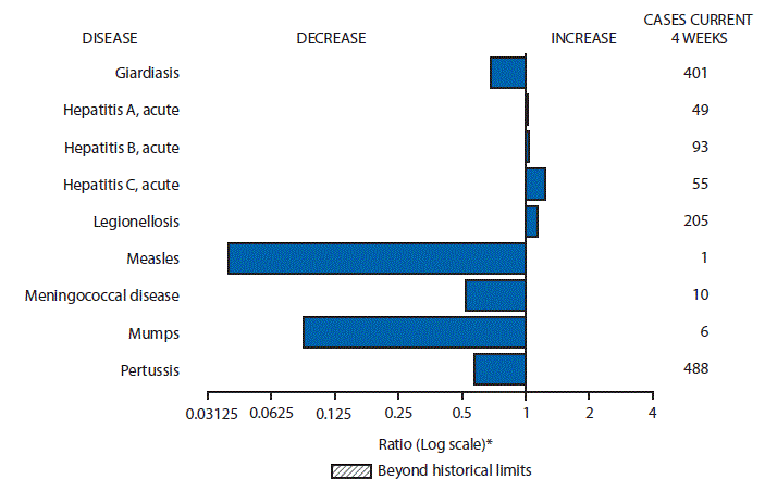 The figure is a bar chart showing selected notifiable disease reports for the United States with comparison of provisional 4-week totals through July 4, 2015, with historical data. Reports of acute hepatitis A, acute hepatitis B, acute hepatitis C, and  legionellosis increased. Reports of giardiasis,  measles, meningococcal disease, mumps, and pertussis decreased.