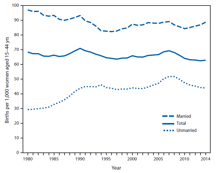 Birth Rate Chart