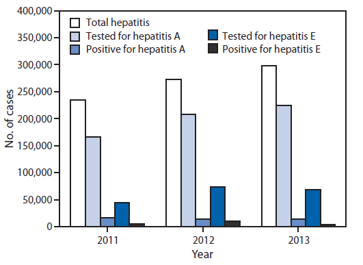 Types Of Viral Hepatitis Chart