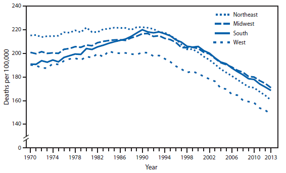 The figure is a line chart showing the age-adjusted cancer death rates increased significantly from 1970 to 1990 in each census region in the United States. The rate increased an average of 0.16% per year in the Northeast, 0.38% in the Midwest, 0.71% in the South, and 0.27% in the West. Since 1990, the rates have decreased at an ever faster rate, down on average by 1.41% in the Northeast, 1.02% in the Midwest, 1.15% in the South, and 1.30% in the West each year. At the beginning of the period, rates were highest in the Northeast, but since the late 1990s, rates in the South and Midwest have been higher. Throughout the period, the rates were lowest in the West census region.
