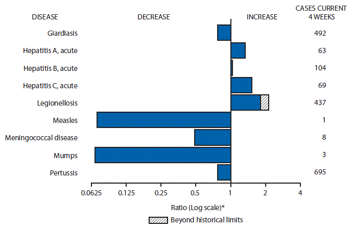 The figure is a bar chart showing selected notifiable disease reports for the United States with comparison of provisional 4-week totals through July 25, 2015, with historical data. Reports of acute hepatitis A, acute hepatitis B, acute hepatitis C, and legionellosis increased with legionellosis increasing beyond historical limits.  Reports of giardiasis,  measles, meningococcal disease, mumps, and pertussis decreased.