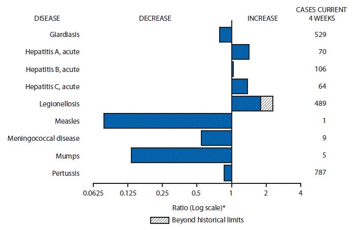 The figure above is a bar chart showing selected notifiable disease reports for the United States with comparison of provisional 4-week totals through August 1, 2015, with historical data. Reports of acute hepatitis A, acute hepatitis B, acute hepatitis C, and legionellosis increased with legionellosis increasing beyond historical limits. Reports of giardiasis, measles, meningococcal disease, mumps, and pertussis decreased.