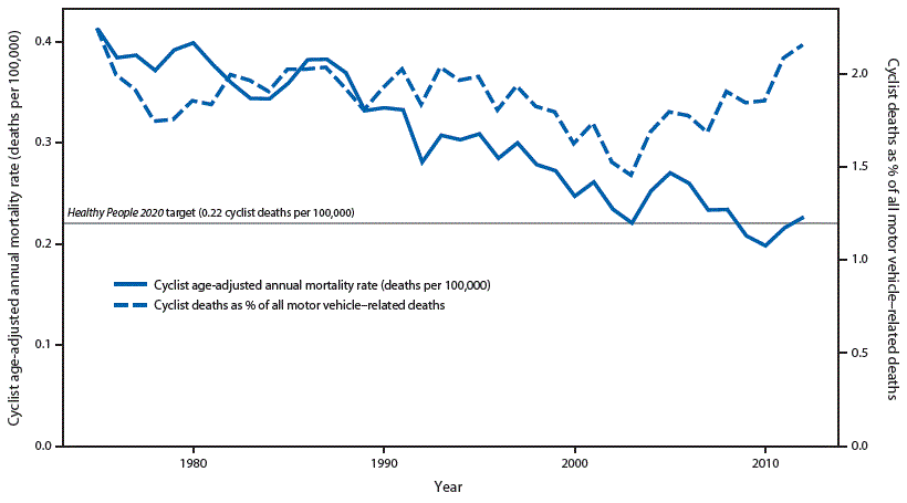 The figure above is a line chart showing cyclist age-adjusted annual mortality rate and cyclist proportion of all motor vehicle-related deaths in the United States during 1975-2012.