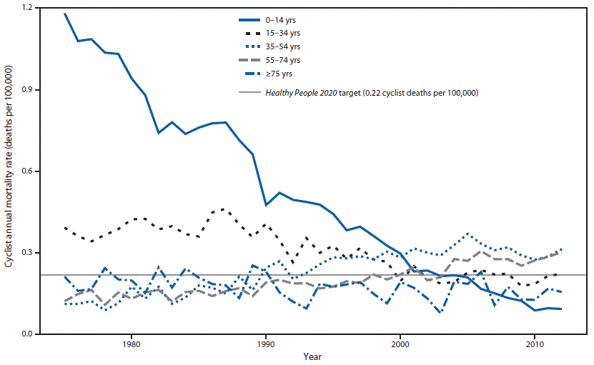 The figure above is a line chart showing cyclist annual mortality rates relative to the Healthy People 2020 target, by age group, in the United States during 1975-2012.