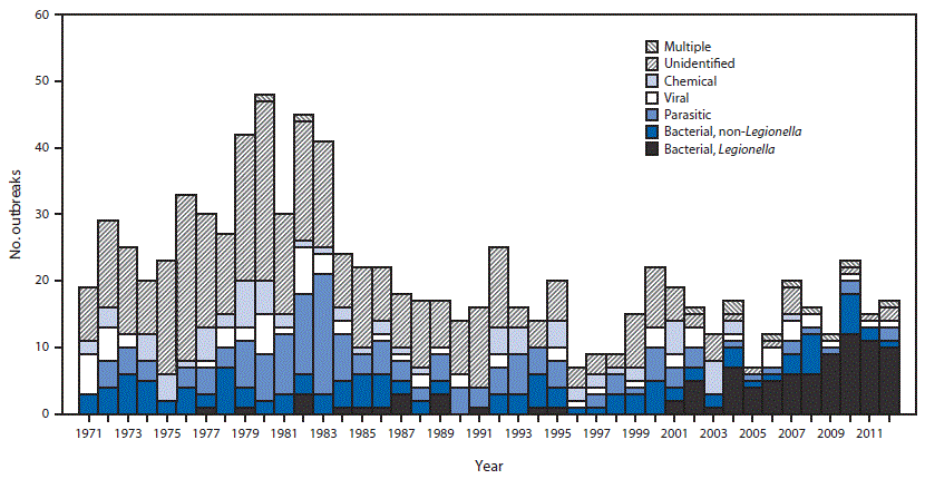 The figure above is a bar chart showing the etiology of 885 drinking water-associated outbreaks, by year, in the United States during 1971-2012.