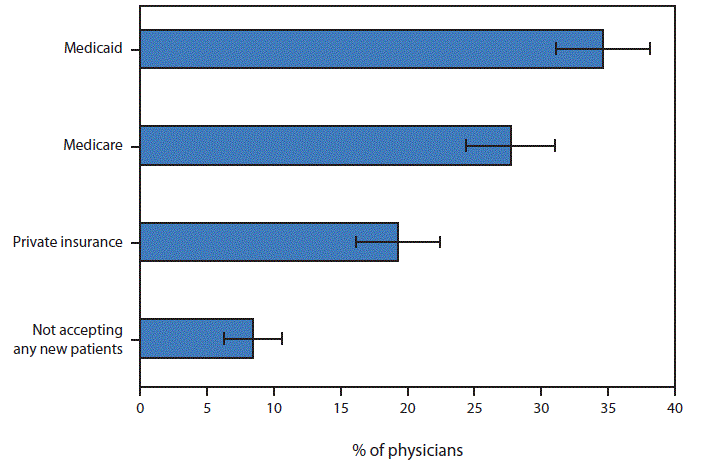 The figure above is a bar chart showing that, in 2013, overall, 8.4% of primary care physicians reported that they did not accept new patients. However, acceptance varied by the patient's expected payment source: 35% of physicians did not accept new Medicaid patients, 27.7% did not accept new Medicare patients, and 19.3% did not accept new privately insured patients.